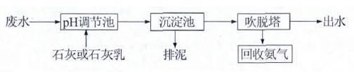 高濃度氨氮廢水如何處理？ 氨氮廢水處理方法詳解(圖2)