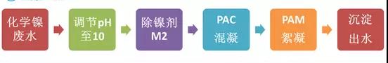 鍍鎳廢水如何處理？化學(xué)鍍鎳廢水處理方法詳解(圖2)