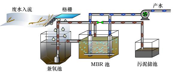 MBR工藝為什么是污水處理的主流？(圖1)