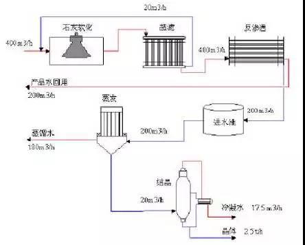 廢水零排放工藝是什么？廢水零排放技術與應用(圖1)