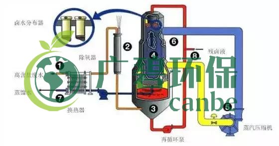 廢水零排放工藝是什么？廢水零排放技術與應用(圖3)