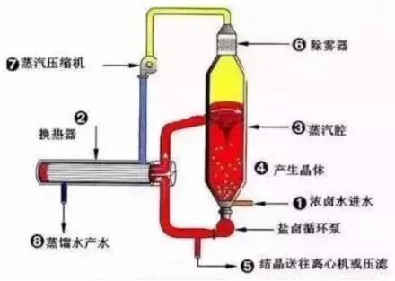 廢水零排放工藝是什么？廢水零排放技術與應用(圖4)