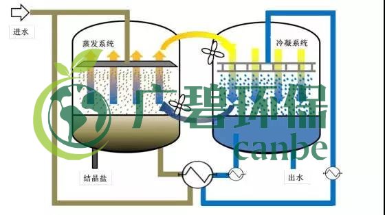 廢水零排放工藝是什么？廢水零排放技術與應用(圖11)