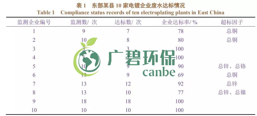 電鍍廢水排放不達(dá)標(biāo)有哪些因素造成？(圖1)