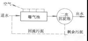 活性污泥是什么？活性污泥降解污水過(guò)程(圖1)