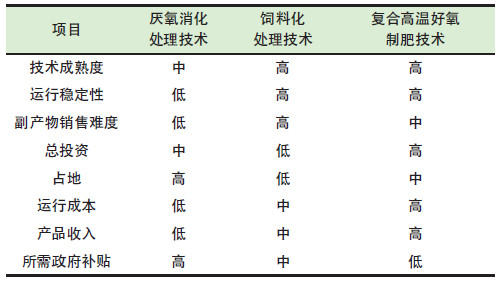 餐廚垃圾是怎么處理的？餐廚垃圾處理技術(shù)對(duì)比