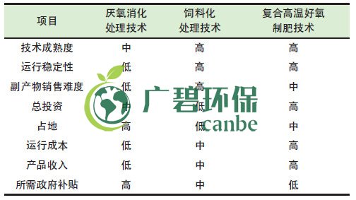 餐廚垃圾是怎么處理的？餐廚垃圾處理技術(shù)對比(圖1)