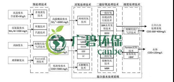 制藥行業(yè)廢水是什么？制藥行業(yè)廢水處理技術(shù)(圖1)