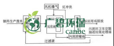 制藥行業(yè)廢水是什么？制藥行業(yè)廢水處理技術(shù)(圖3)
