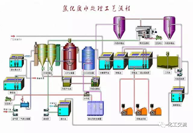 焦化廢水是什么？焦化廢水處理工藝流程