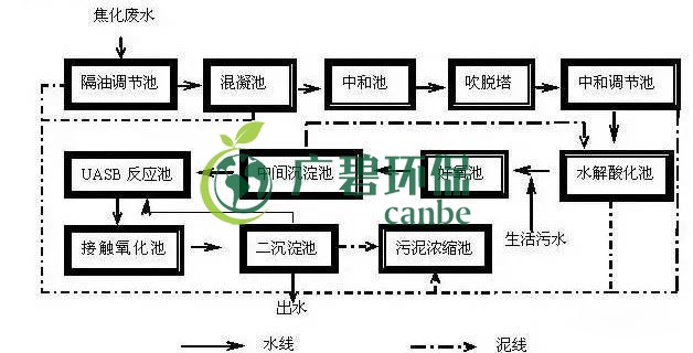 焦化廢水是什么？焦化廢水處理工藝流程(圖1)