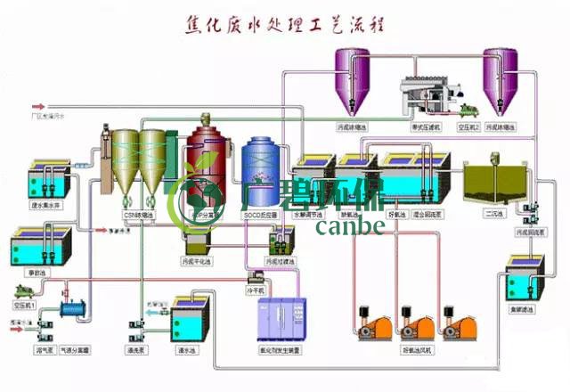 焦化廢水是什么？焦化廢水處理工藝流程(圖3)
