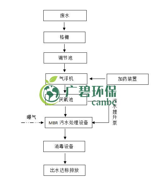 屠宰廢水怎么處理？屠宰廢水處理工藝介紹(圖1)
