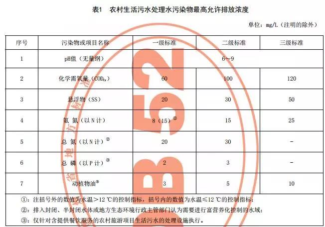 貴州省《農(nóng)村生活污水處理設(shè)施水污染物排放標準》發(fā)布 9月1日起施行