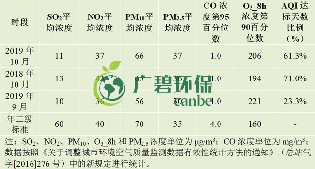 10月佛山五區(qū)32鎮(zhèn)空氣質(zhì)量排名！順德“氣質(zhì)”最好！(圖1)