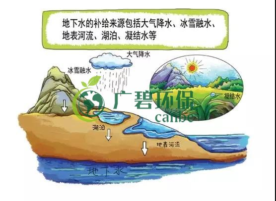 土壤環(huán)保：地下水污染的來源、途徑與特點(圖2)