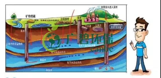 土壤環(huán)保：地下水污染的來源、途徑與特點(圖4)