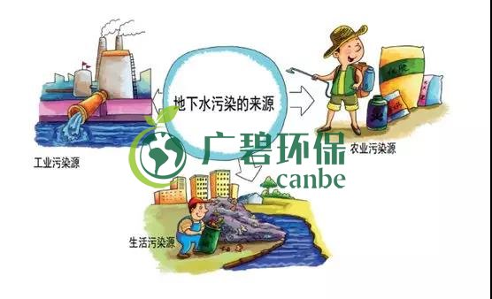 土壤環(huán)保：地下水污染的來源、途徑與特點(圖6)