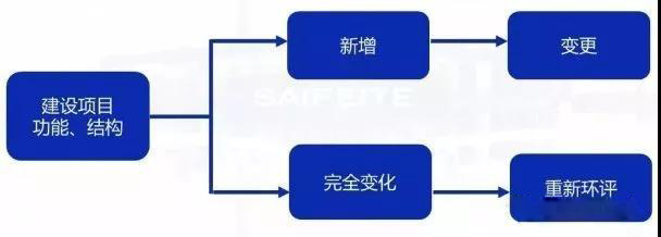 環(huán)評審批過期怎么辦？如何區(qū)分環(huán)評重大變更、重新報批、重新審核