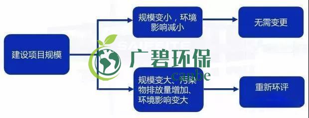環(huán)評(píng)審批過期怎么辦？如何區(qū)分環(huán)評(píng)重大變更、重新報(bào)批、重新審核(圖2)
