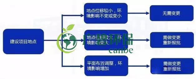 環(huán)評(píng)審批過期怎么辦？如何區(qū)分環(huán)評(píng)重大變更、重新報(bào)批、重新審核(圖3)