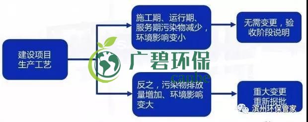 環(huán)評(píng)審批過期怎么辦？如何區(qū)分環(huán)評(píng)重大變更、重新報(bào)批、重新審核(圖4)