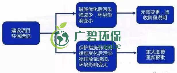 環(huán)評(píng)審批過期怎么辦？如何區(qū)分環(huán)評(píng)重大變更、重新報(bào)批、重新審核(圖5)
